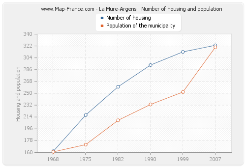 La Mure-Argens : Number of housing and population